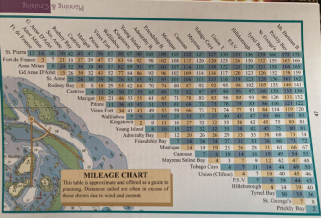 Tabla de distancias marítimas en las Islas de Barlovento
